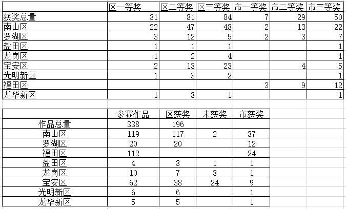 奇思妙想小创客在第33届深圳市青少年科技创新大赛的获奖情况 奇思妙想 国内首家从事发明创造教学与研究的教育机构